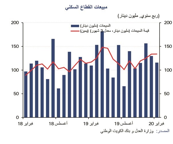 «الوطني»: تعديل التركيبة السكانية يضغط على سوق العقار