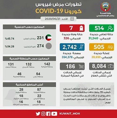 بالفيديو.. إجمالي المصابين بـ «كورونا» على حافة الـ 40 ألفاً