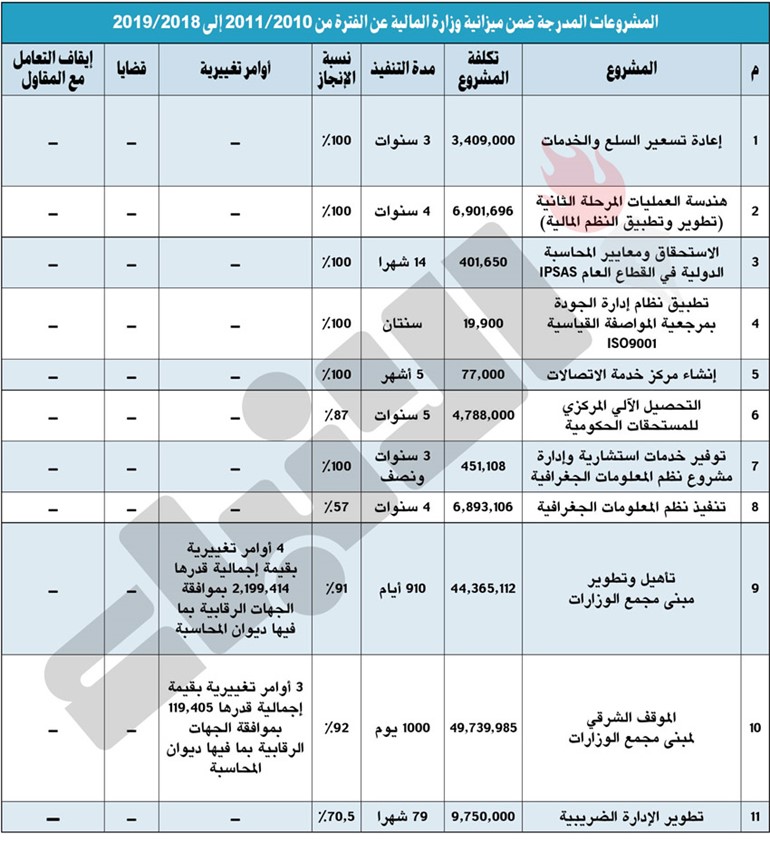 103.7 ملايين دينار قيمة 11 مشروعاً لـ «المالية»