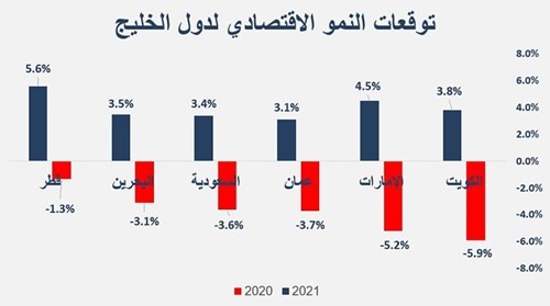 انكماش الاقتصاد الكويتي الأسوأ خليجياً في 2020
