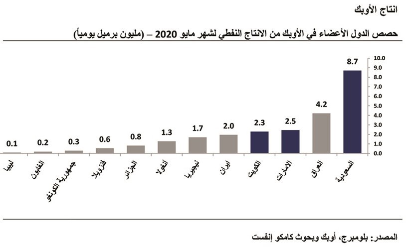 «كامكو إنفست»: أسعار النفط عند أعلى مستوى في 3 أشهر