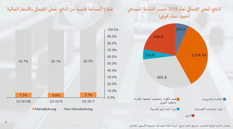 عاجل | 40 % انخفاض إيرادات وأرباح الكيانات الصناعية في زمن «كورونا»