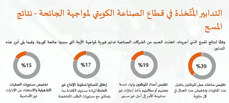 عاجل | 40 % انخفاض إيرادات وأرباح الكيانات الصناعية في زمن «كورونا»