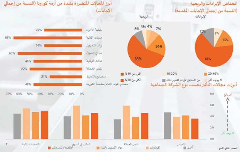 عاجل | 40 % انخفاض إيرادات وأرباح الكيانات الصناعية في زمن «كورونا»