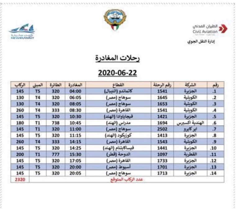 "الطيران المدني": 2320 مقيماً يغادرون البلاد الإثنين على متن 14 رحلة منها 8 إلى مصر