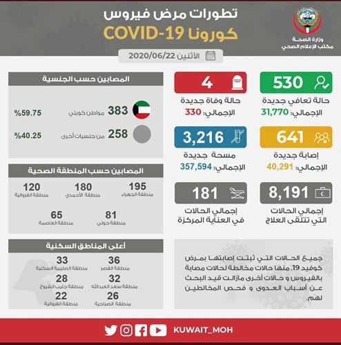 641 إصابة جديدة بـ «كوفيد - 19».. 59.75% لمواطنين