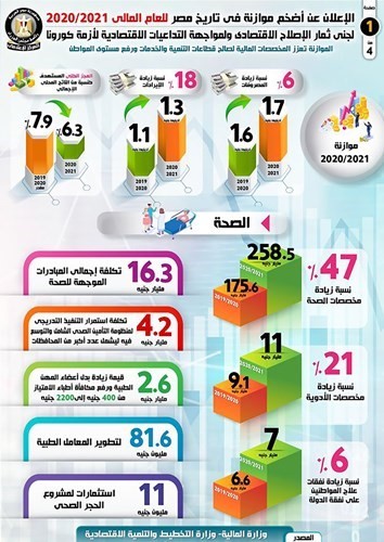 أضخم موازنة في تاريخ مصر للعام المالي الجديد: زيادة مخصصات الصحة لـ 258.5 مليار جنيه