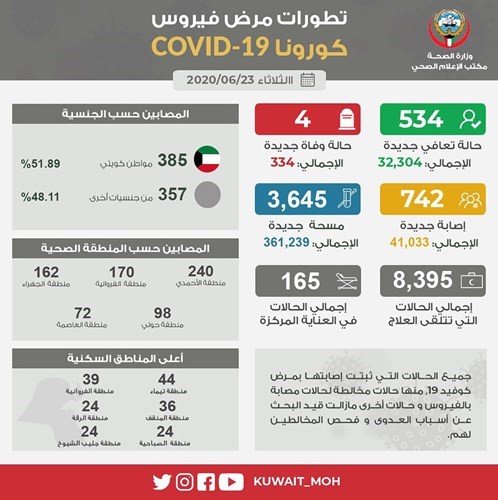 إصابات «كوفيد - 19» أعلى من معدلات الشفاء لليوم الثاني بتسجيل 742 حالة جديدة