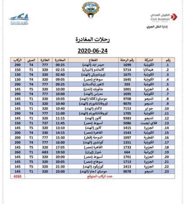 "الطيران المدني": 4265 مقيماً يغادرون البلاد اليوم الأربعاء على متن 23 رحلة إلى 7 بلدان