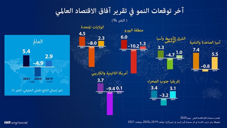 صندوق النقد: الاقتصاد العالمي سيخسر 12 تريليون دولار جراء «كورونا»