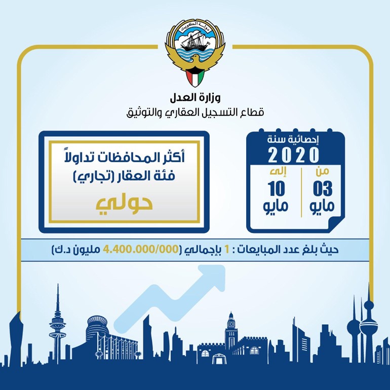 التسجيل العقاري بـ "العدل" تنشر إحصائيات المحافظات الأكثر تداولاً لمبيعات العقارات خلال الجائحة