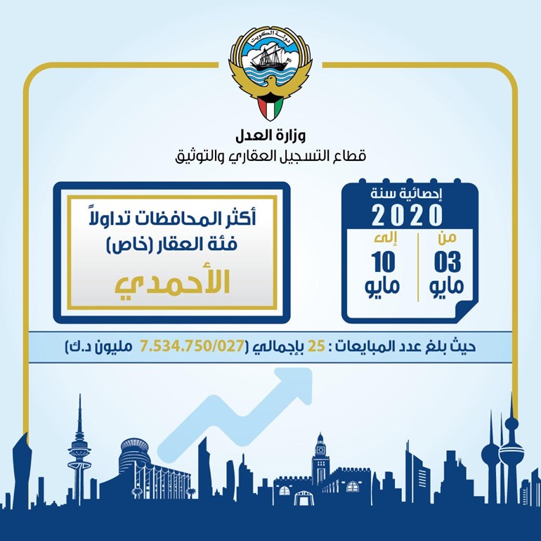 التسجيل العقاري بـ "العدل" تنشر إحصائيات المحافظات الأكثر تداولاً لمبيعات العقارات خلال الجائحة