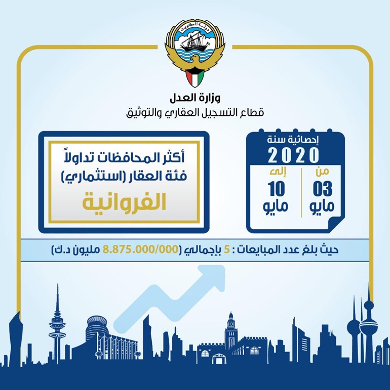 التسجيل العقاري بـ "العدل" تنشر إحصائيات المحافظات الأكثر تداولاً لمبيعات العقارات خلال الجائحة