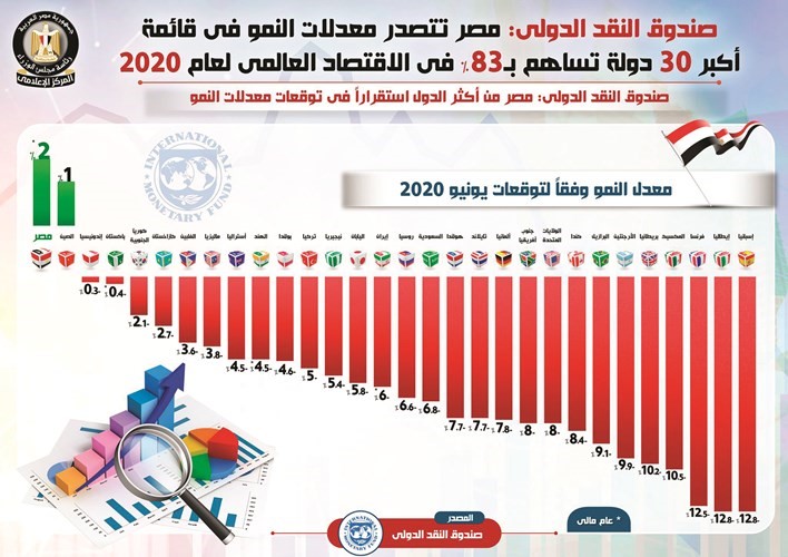صندوق النقد يضع مصر ضمن أكبر 30 اقتصاداً في العالم