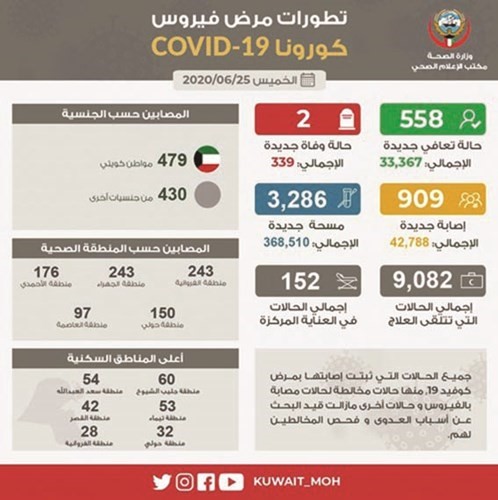 بالفيديو.. 909 إصابات جديدة بـ «كورونا» منها 479 لمواطنين بنسبة 52.69% وتسجيل 558 حالة شفاء