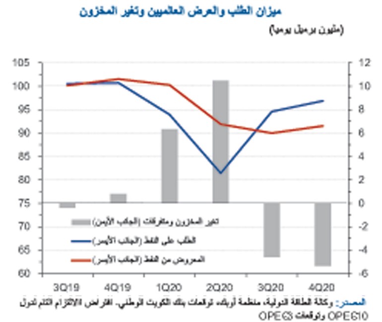 «الوطني»: انكماش غير مسبوق للطلب على النفط في 2020