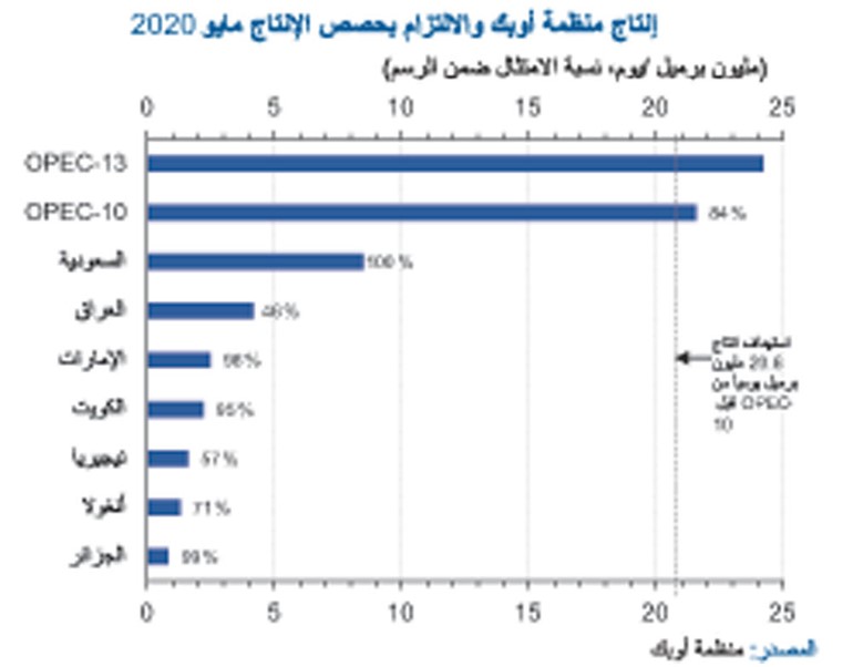 «الوطني»: انكماش غير مسبوق للطلب على النفط في 2020