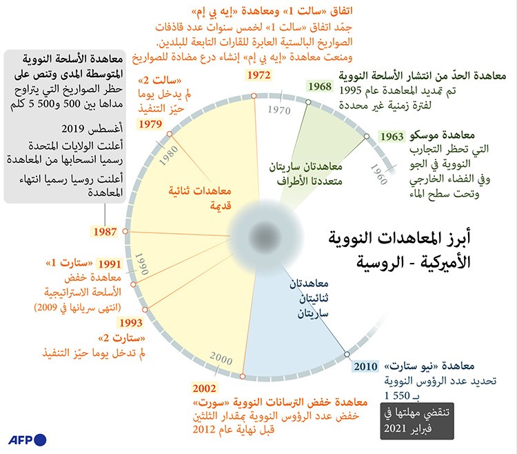 لماذا يواجه العالم أسوأ سباق تسلح نووي في تاريخه؟