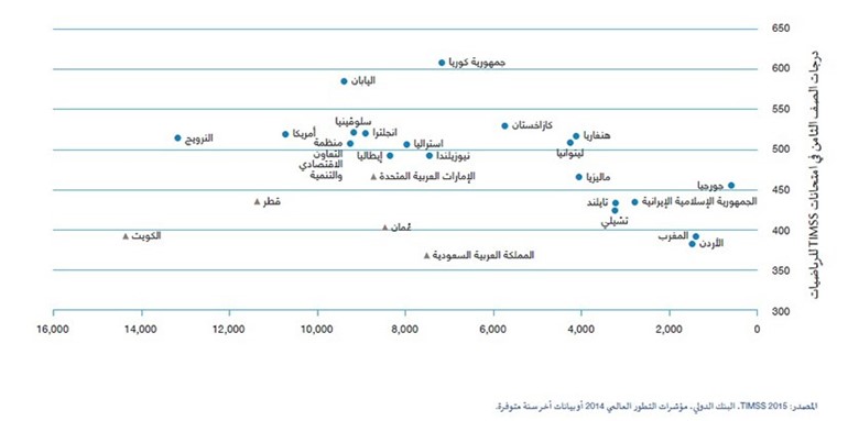 «المركز»: الكويت تنفق 15 ألف دولار على الطالب.. وجودة التعليم متدنية