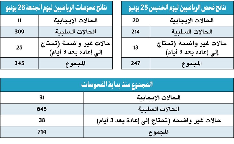 إصابة 31 لاعباً.. و«كورونا» يُهدد عودة النشاط الرياضي اليوم