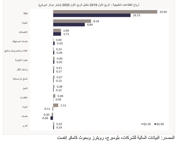 «كامكو إنفست»: 26.1 مليار دولار أرباح الشركات الخليجية بالربع الأول