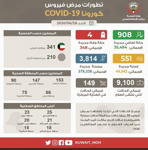 551 إصابة جديدة بـ «كورونا» وشفاء 908 حالات