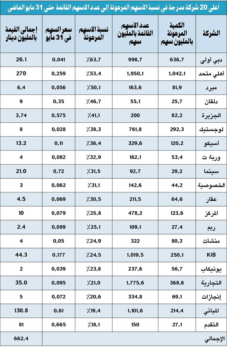 662 مليون دينار قيمة أعلى 20 شركة بالأسهم المرهونة في البورصة