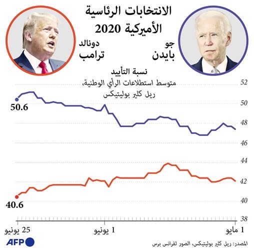 ترامب وبايدن يتنافسان على إظهار «التعددية» في حملتيهما الانتخابيتين