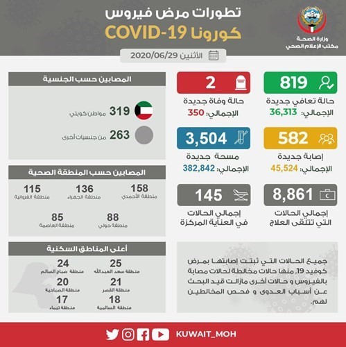 582 إصابة جديدة 54.8% لكويتيين