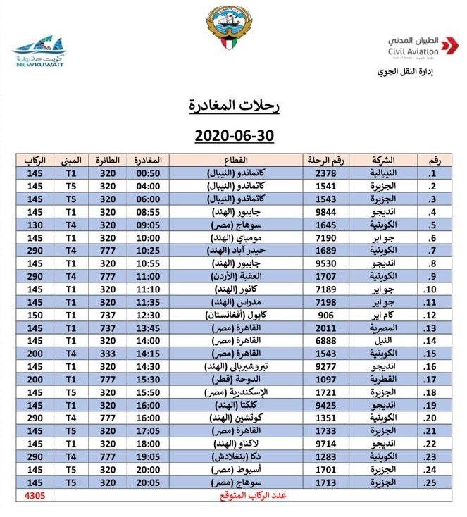 "الطيران المدني": 4305 مقيمين يغادرون البلاد الثلاثاء على متن 25 رحلة إلى 6 دول