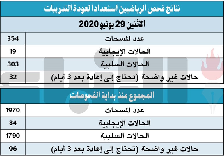 19 حالة «كورونا» جديدة .. والإجمالي إلى 84 رياضياً