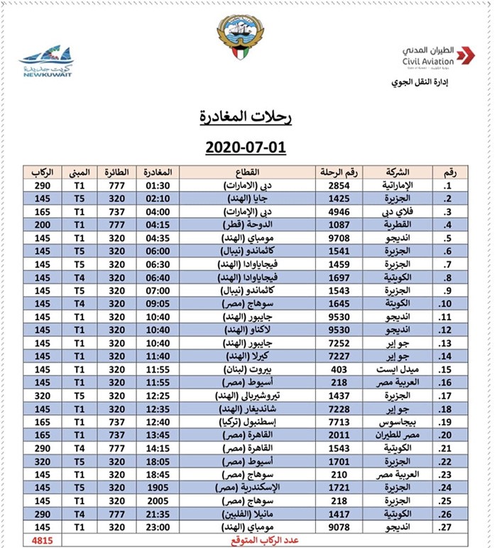 "الطيران المدني": 4815 مقيماً يغادرون البلاد الأربعاء على متن 27 رحلة إلى 8 دول