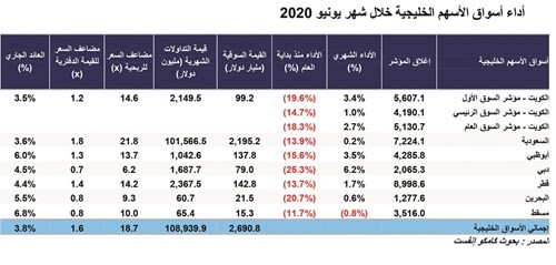  أداء أسواق الأسهم الخليجية خلال شهر يونيو 2020