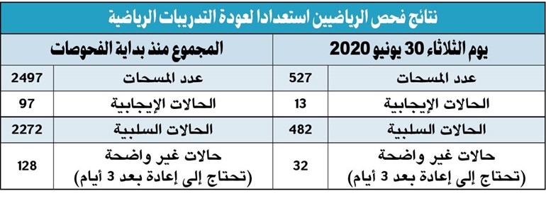 13 إصابة جديدة بـ«كورونا».. والإجمالي يرتفع إلى 97 حالة