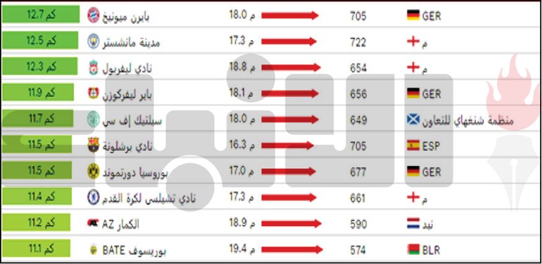 مفاجأة.. برشلونة سادساً بين أكثر الأندية تحريكاً للكرة في أوروبا