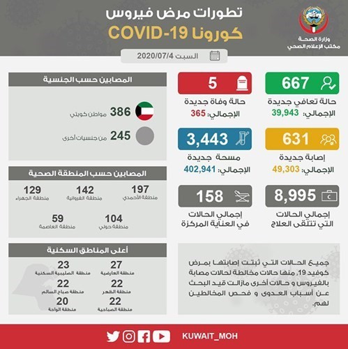 631 إصابة جديدة بـ «كورونا».. 61.17% من الكويتيين