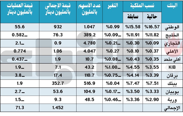 «كورونا» يهبط بملكيات الأجانب في البنوك إلى 1.4 مليار دينار بالنصف الأول