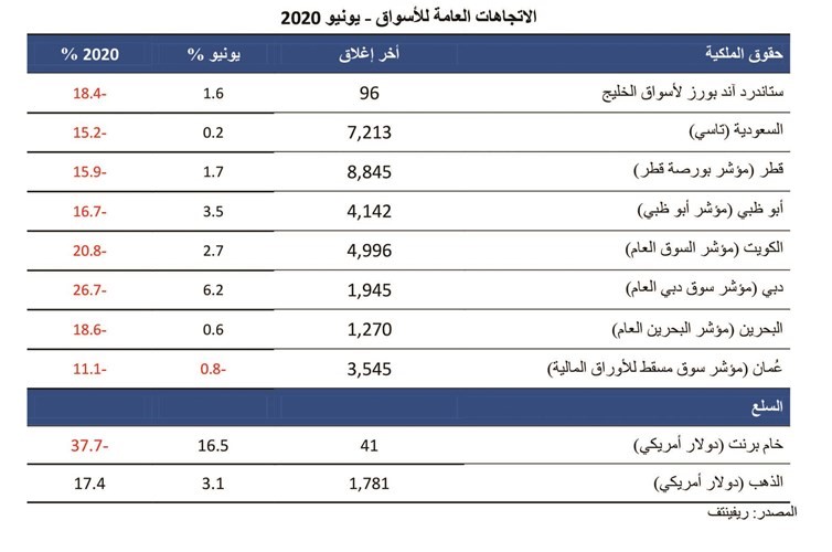 الاتجاهات العامة للأسواق
