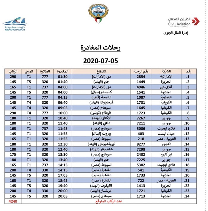 الطيران المدني": 4240 مقيماً يغادرون البلاد الأحد على متن 24 رحلة إلى 7 دول