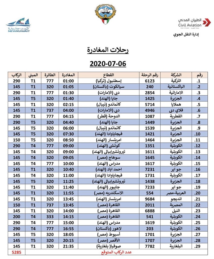 "الطيران المدني": 5285 مقيماً يغادرون البلاد اليوم الإثنين على متن 29 رحلة إلى 8 دول