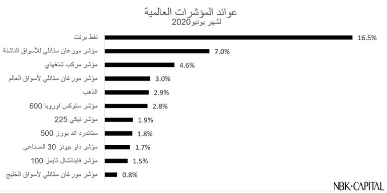 «الوطني للاستثمار»: «بورصة الكويت» ثاني أفضل الأسواق الخليجية أداء في يونيو الماضي