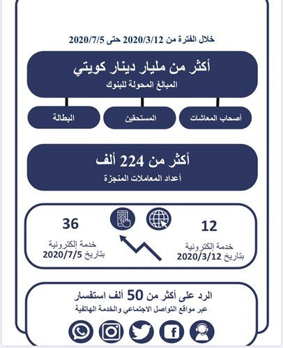 تحويل أكثر من مليار دينار لأصحاب المعاشات التقاعدية والمستحقين للأنصبة والبطالة