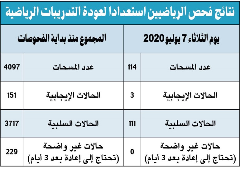 إصابات الرياضيين بكورونا تتجاوز الـ 150