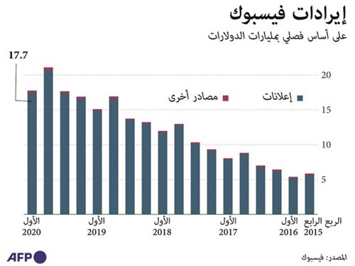 17.7 مليار دولار إيرادات «فيسبوك» بالربع الأول