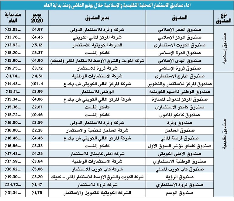 صناديق الاستثمار تواصل التعافي.. والمكاسب تصل لـ 5.4%