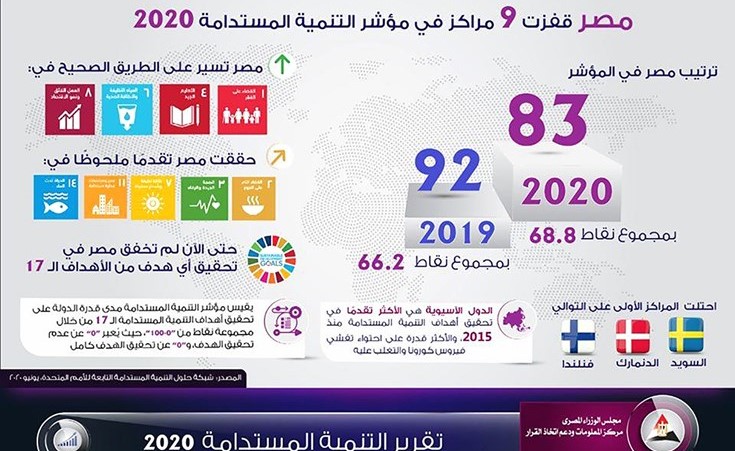 مصر تقفز 9 مراكز في مؤشر التنمية المستدامة 2020