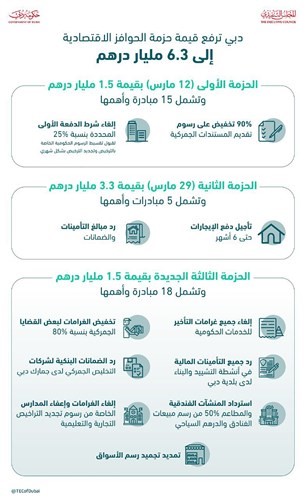 دبي تُنعش اقتصادها بزيادة حزم التحفيز إلى 6.3 مليارات درهم