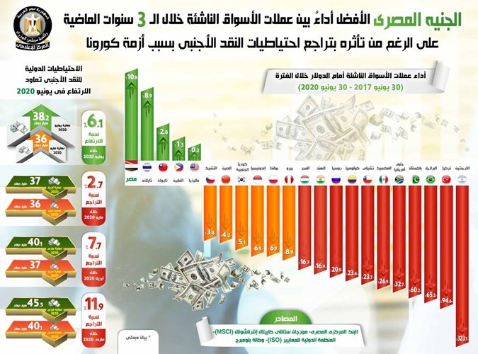مجلس الوزراء: الجنيه المصري الأفضل أداءً بين عملات الأسواق الناشئة خلال 3 سنوات