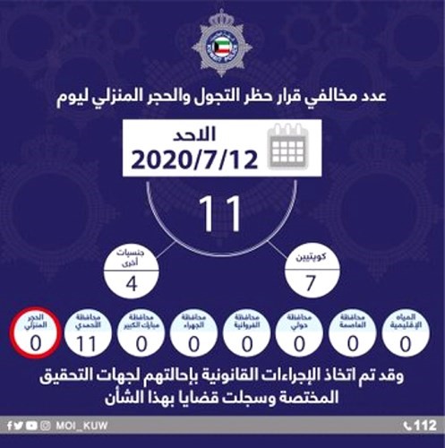 11 مخالفاً للحظر ضبطوا في الأحمدي وبقية المحافظات «صفر»