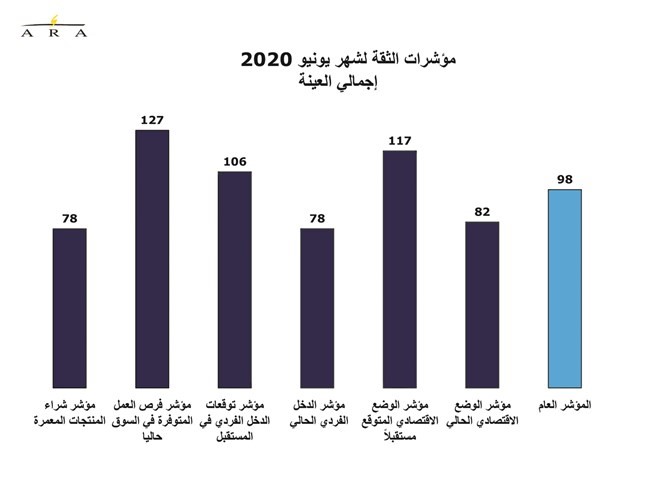 إجراءات الحكومة لمواجهة «كورونا» طمأنت المستهلكين.. لكن الوضع الاقتصادي «لا يرضي أحداً»!